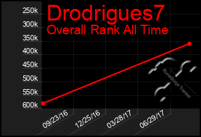 Total Graph of Drodrigues7