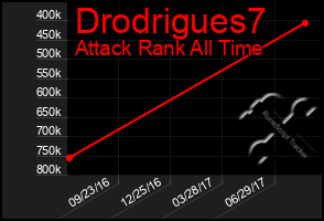Total Graph of Drodrigues7