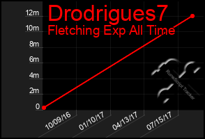 Total Graph of Drodrigues7