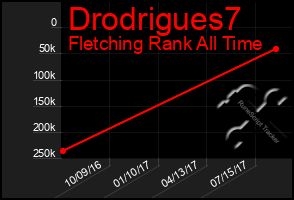 Total Graph of Drodrigues7
