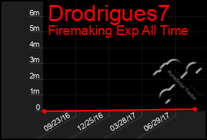 Total Graph of Drodrigues7