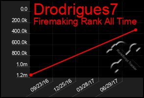 Total Graph of Drodrigues7