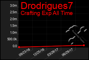 Total Graph of Drodrigues7