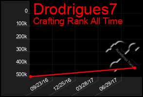 Total Graph of Drodrigues7