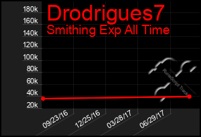 Total Graph of Drodrigues7