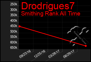 Total Graph of Drodrigues7