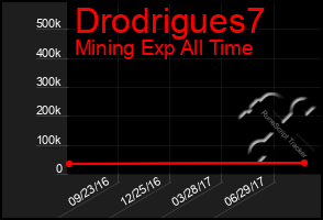 Total Graph of Drodrigues7