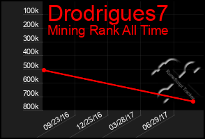 Total Graph of Drodrigues7