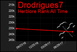 Total Graph of Drodrigues7