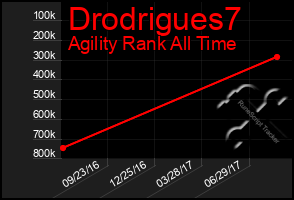 Total Graph of Drodrigues7