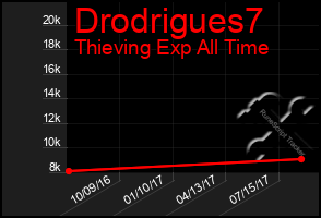 Total Graph of Drodrigues7