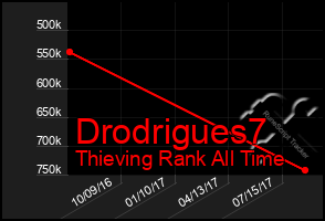 Total Graph of Drodrigues7