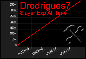 Total Graph of Drodrigues7