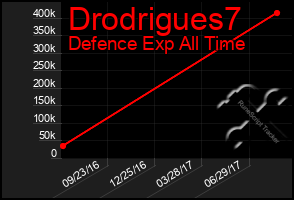 Total Graph of Drodrigues7