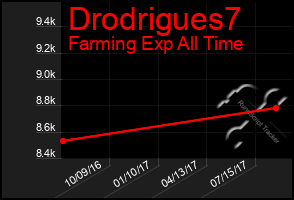 Total Graph of Drodrigues7