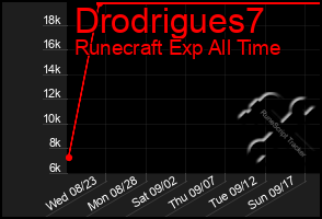 Total Graph of Drodrigues7