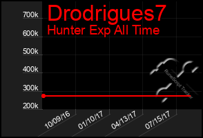Total Graph of Drodrigues7