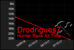 Total Graph of Drodrigues7