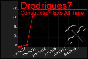 Total Graph of Drodrigues7