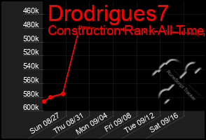 Total Graph of Drodrigues7