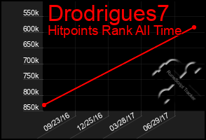 Total Graph of Drodrigues7