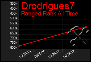 Total Graph of Drodrigues7