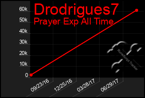 Total Graph of Drodrigues7