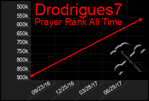 Total Graph of Drodrigues7