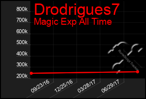 Total Graph of Drodrigues7