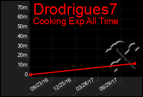 Total Graph of Drodrigues7