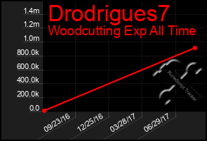 Total Graph of Drodrigues7
