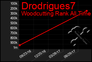 Total Graph of Drodrigues7