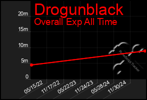 Total Graph of Drogunblack