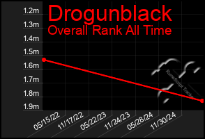Total Graph of Drogunblack