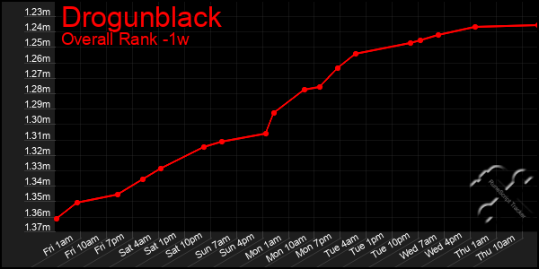 Last 7 Days Graph of Drogunblack