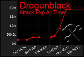 Total Graph of Drogunblack