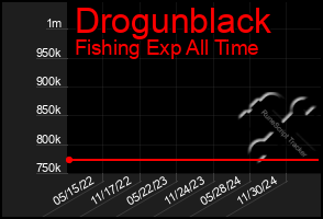 Total Graph of Drogunblack