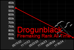 Total Graph of Drogunblack