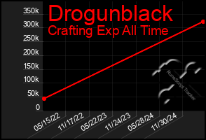 Total Graph of Drogunblack