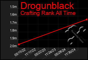 Total Graph of Drogunblack