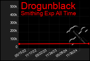 Total Graph of Drogunblack