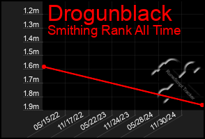 Total Graph of Drogunblack