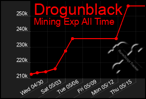 Total Graph of Drogunblack