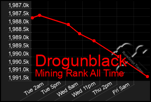 Total Graph of Drogunblack