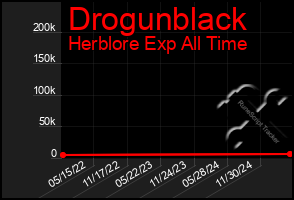 Total Graph of Drogunblack