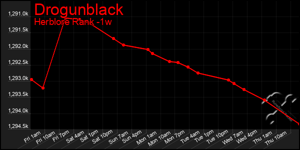 Last 7 Days Graph of Drogunblack