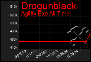 Total Graph of Drogunblack