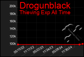 Total Graph of Drogunblack