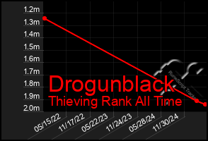 Total Graph of Drogunblack