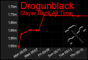 Total Graph of Drogunblack